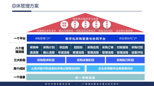 企业内容管理与应用建设整体解决方案 ppt可编辑